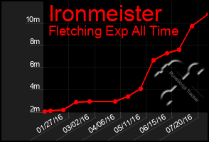 Total Graph of Ironmeister