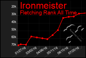 Total Graph of Ironmeister