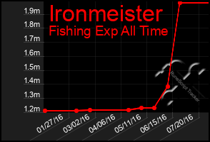 Total Graph of Ironmeister