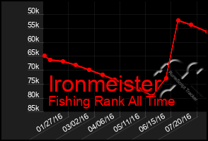 Total Graph of Ironmeister