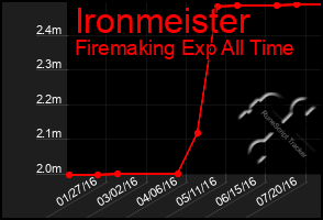 Total Graph of Ironmeister