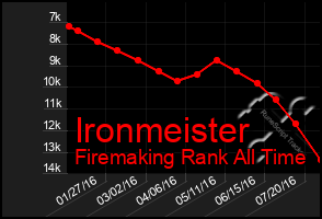 Total Graph of Ironmeister