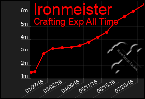 Total Graph of Ironmeister