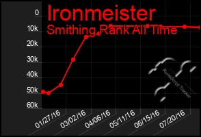 Total Graph of Ironmeister