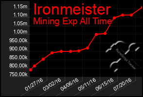 Total Graph of Ironmeister