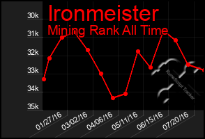 Total Graph of Ironmeister