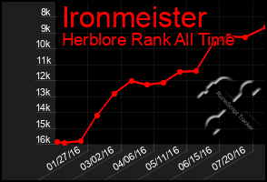 Total Graph of Ironmeister