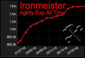 Total Graph of Ironmeister