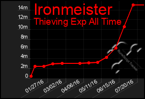 Total Graph of Ironmeister