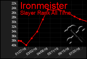 Total Graph of Ironmeister