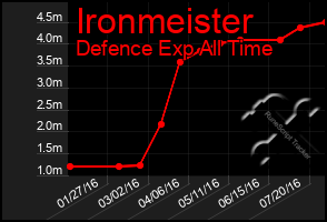 Total Graph of Ironmeister