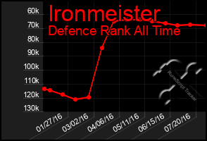 Total Graph of Ironmeister