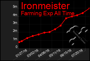 Total Graph of Ironmeister