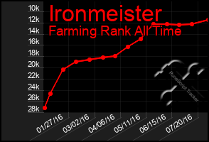 Total Graph of Ironmeister