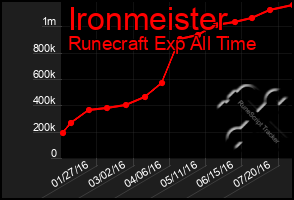 Total Graph of Ironmeister