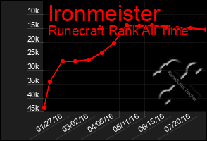 Total Graph of Ironmeister