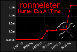 Total Graph of Ironmeister