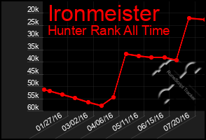 Total Graph of Ironmeister