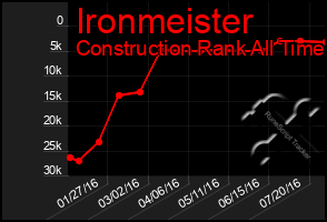 Total Graph of Ironmeister