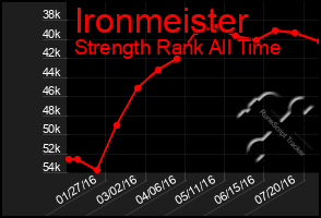 Total Graph of Ironmeister