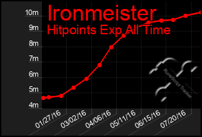 Total Graph of Ironmeister