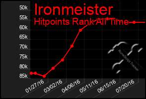 Total Graph of Ironmeister