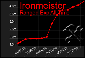 Total Graph of Ironmeister