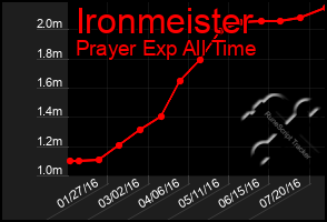 Total Graph of Ironmeister