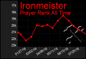 Total Graph of Ironmeister