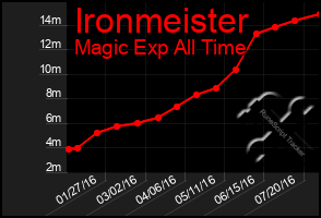 Total Graph of Ironmeister