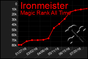 Total Graph of Ironmeister