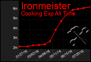 Total Graph of Ironmeister