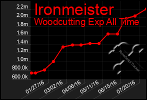 Total Graph of Ironmeister