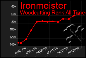 Total Graph of Ironmeister