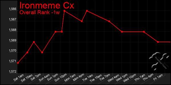 1 Week Graph of Ironmeme Cx