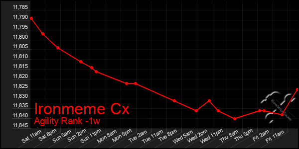 Last 7 Days Graph of Ironmeme Cx