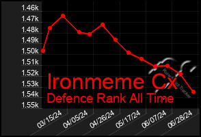 Total Graph of Ironmeme Cx