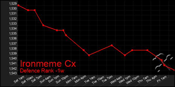 Last 7 Days Graph of Ironmeme Cx