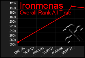 Total Graph of Ironmenas