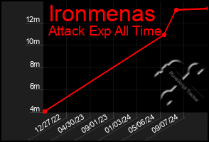 Total Graph of Ironmenas