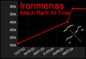 Total Graph of Ironmenas