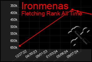 Total Graph of Ironmenas