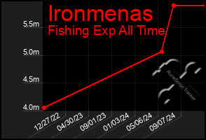 Total Graph of Ironmenas