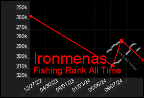 Total Graph of Ironmenas