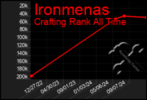 Total Graph of Ironmenas