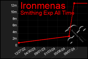 Total Graph of Ironmenas