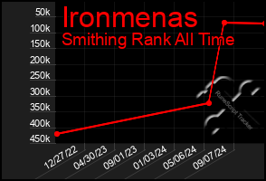 Total Graph of Ironmenas