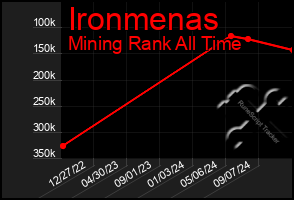 Total Graph of Ironmenas