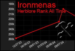 Total Graph of Ironmenas