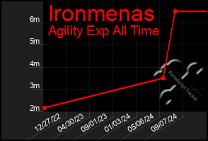 Total Graph of Ironmenas